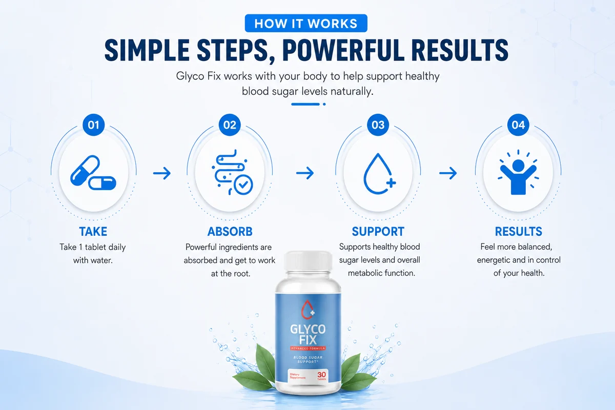 How GlycoFix works: take, absorb, support, results